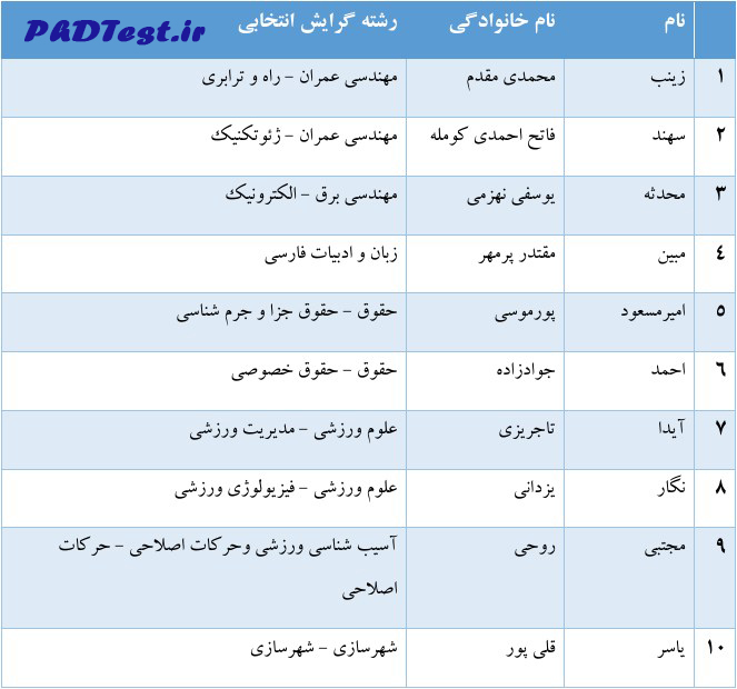 اسامی دکتری بدون آزمون دانشگاه گیلان 1405