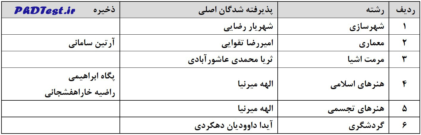 اسامی پذیرفته‌ شدگان دکتری بدون کنکور دانشگاه هنر اصفهان ۱۴۰۵ - ۱۴۰۶