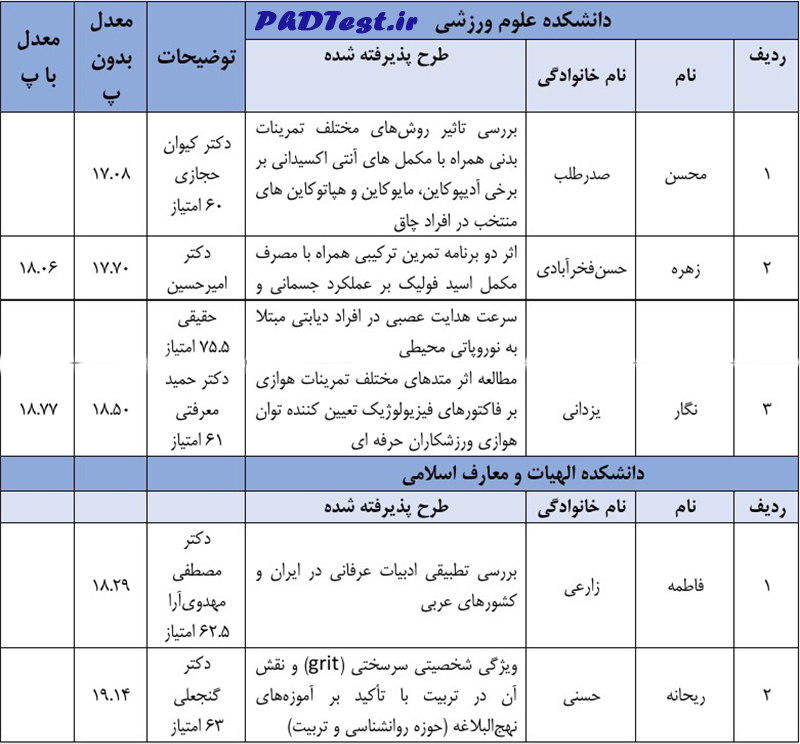 نتایج دکتری بدون کنکور استادمحور دانشگاه حکیم سبزواری ۱۴۰۵
