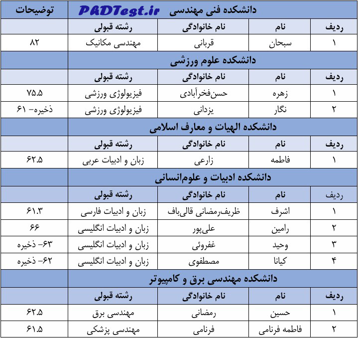 نتایج دکتری بدون کنکور دانشگاه حکیم سبزواری ۱۴۰۵