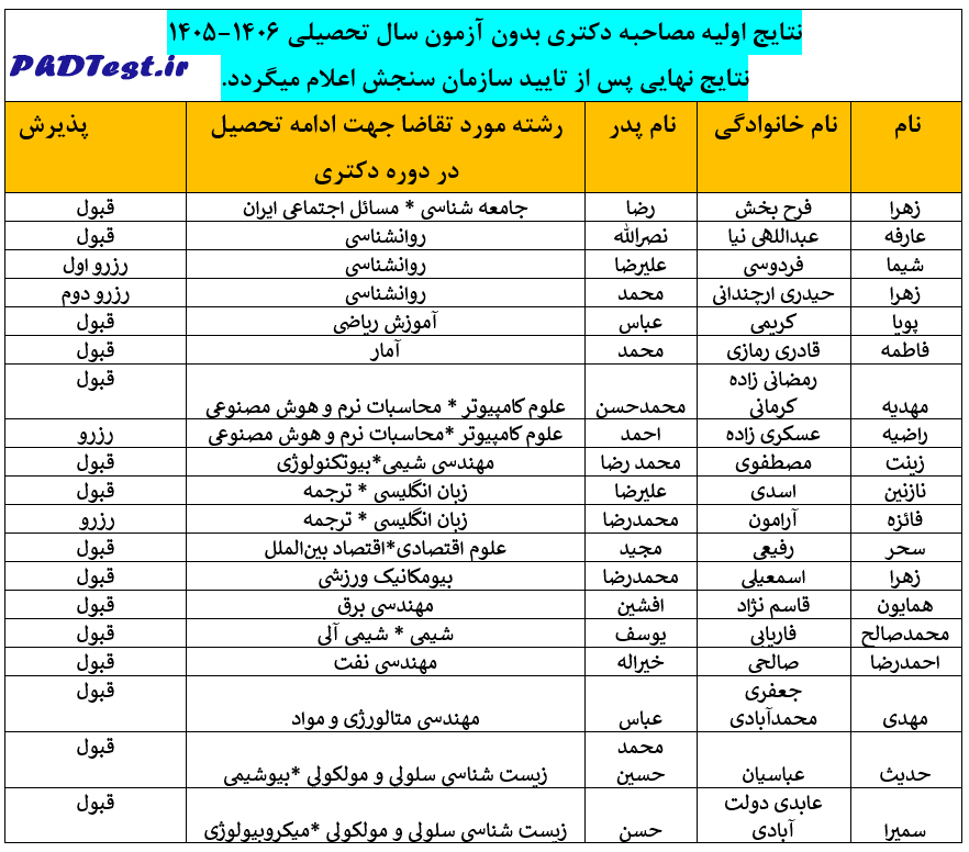 نتایج دکتری بدون کنکور باهنر کرمان 1405