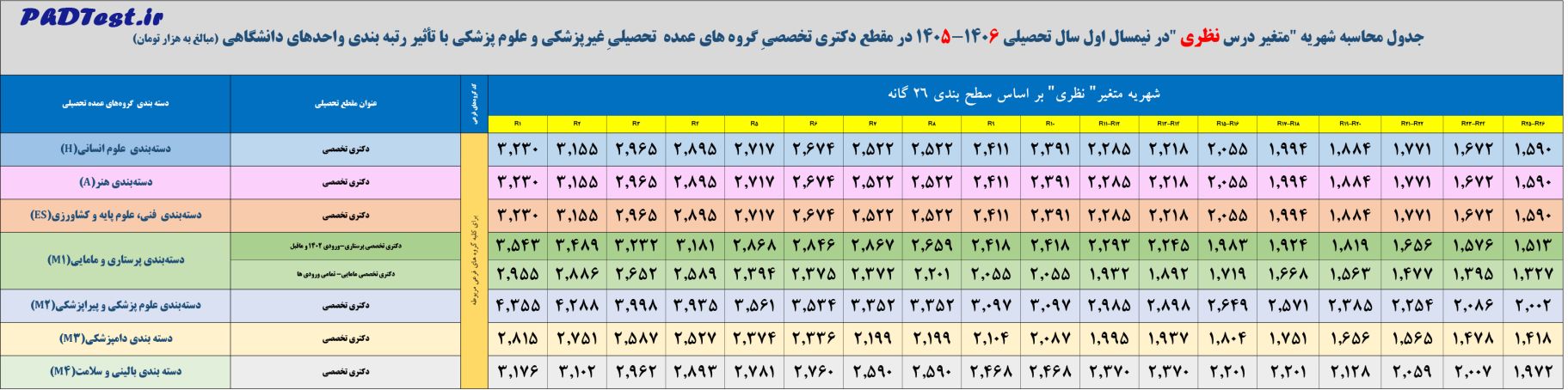 جدول محاسبه شهریه متغیر دروس نظری دکتری دانشگاه آزاد ۱۴۰۵-۱۴۰۶