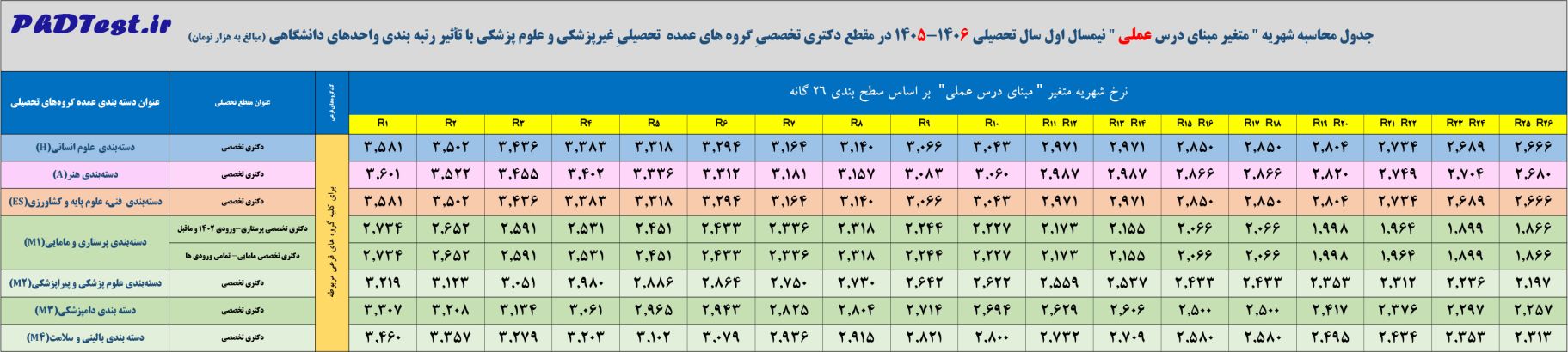 جدول محاسبه شهریه دروس عملی دکتری دانشگاه آزاد ۱۴۰۵-۱۴۰۶