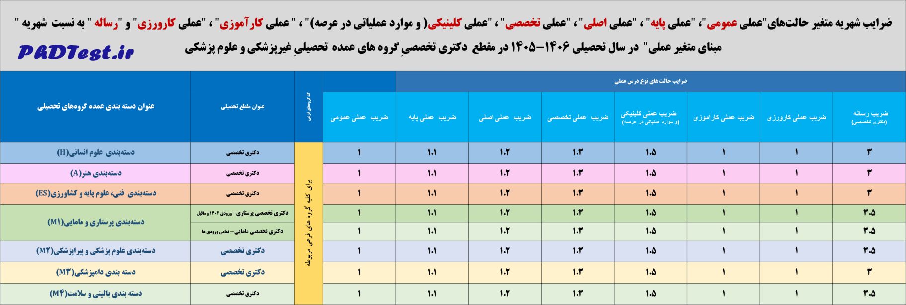 جدول ضرایب شهریه دروس عملی و رساله به نسبت شهریه مبنای متغیر عملی دکتری دانشگاه آزاد ۱۴۰۵-۱۴۰۶