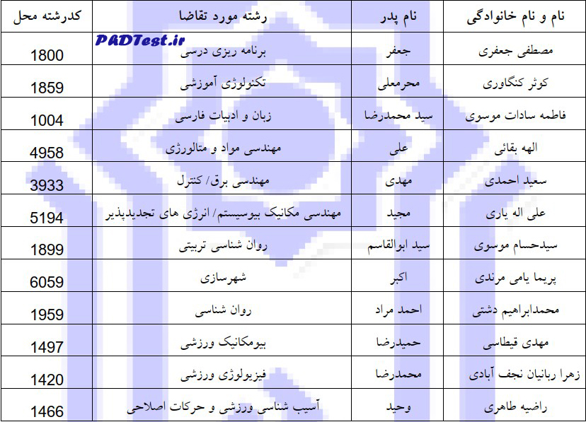 اسامی پذیرفته شدگان دکتری بدون آزمون دانشگاه بوعلی سینا ۱۴۰۵