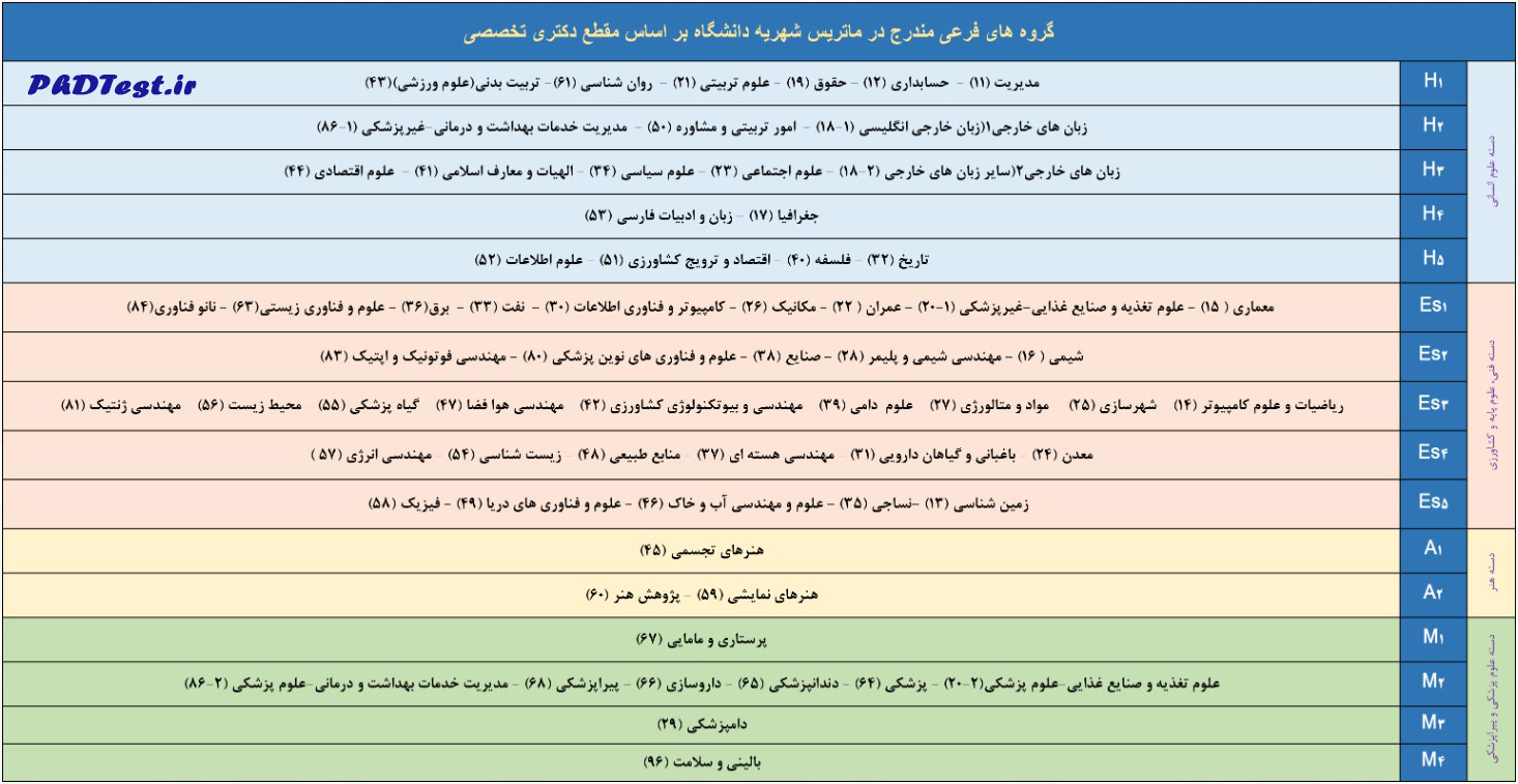 عنوان/ کد گروههای فرعی ماتریس شهریه دکتری دانشگاه آزاد اسلامی