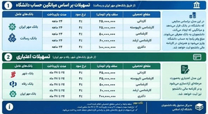 وام شهریه دانشگاه آزاد ۱۴۰۵ | نرخ ۲.۵ درصد