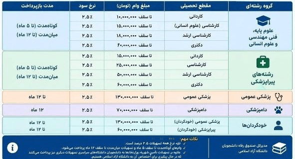 وام شهریه دکتری آزاد ۱۴۰۵