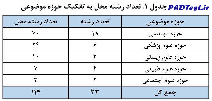 تعداد رشته محل ها به تفکیک حوزه موضوعی نظام شانگهای 2026