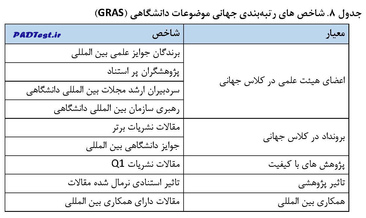 شاخص های رتبه بندی جهانی موضوعات دانشگاهی (GRAS) 