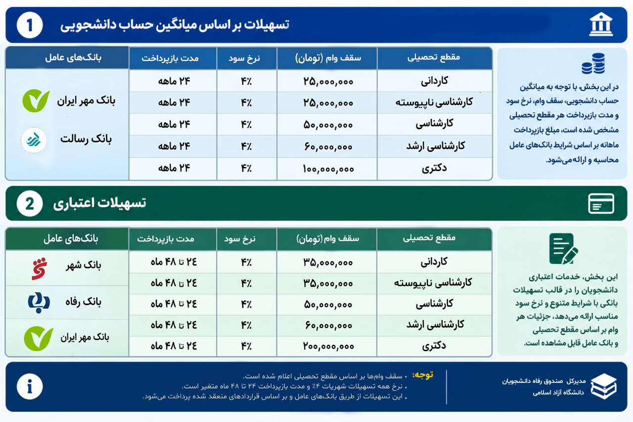 وام شهریه دانشگاه آزاد ۱۴۰۵ | نرخ ۲.۵ درصد