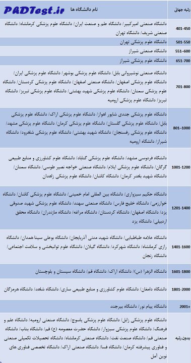 رتبه دانشگاهی ایران در تایمز 2027