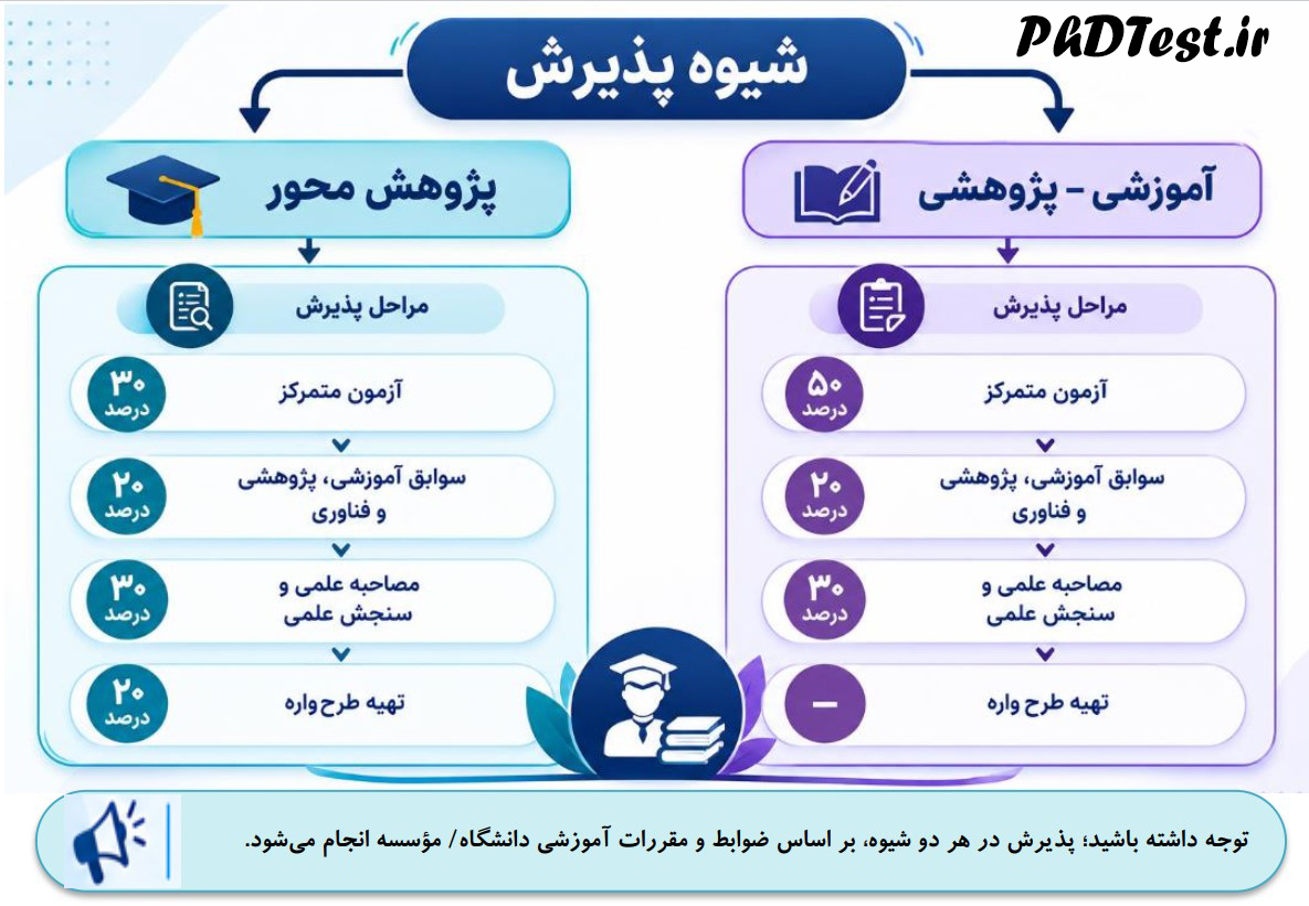 تاثیر آزمون کتبی و مصاحبه دکتری در پذیرش دکتری ۱۴۰۵