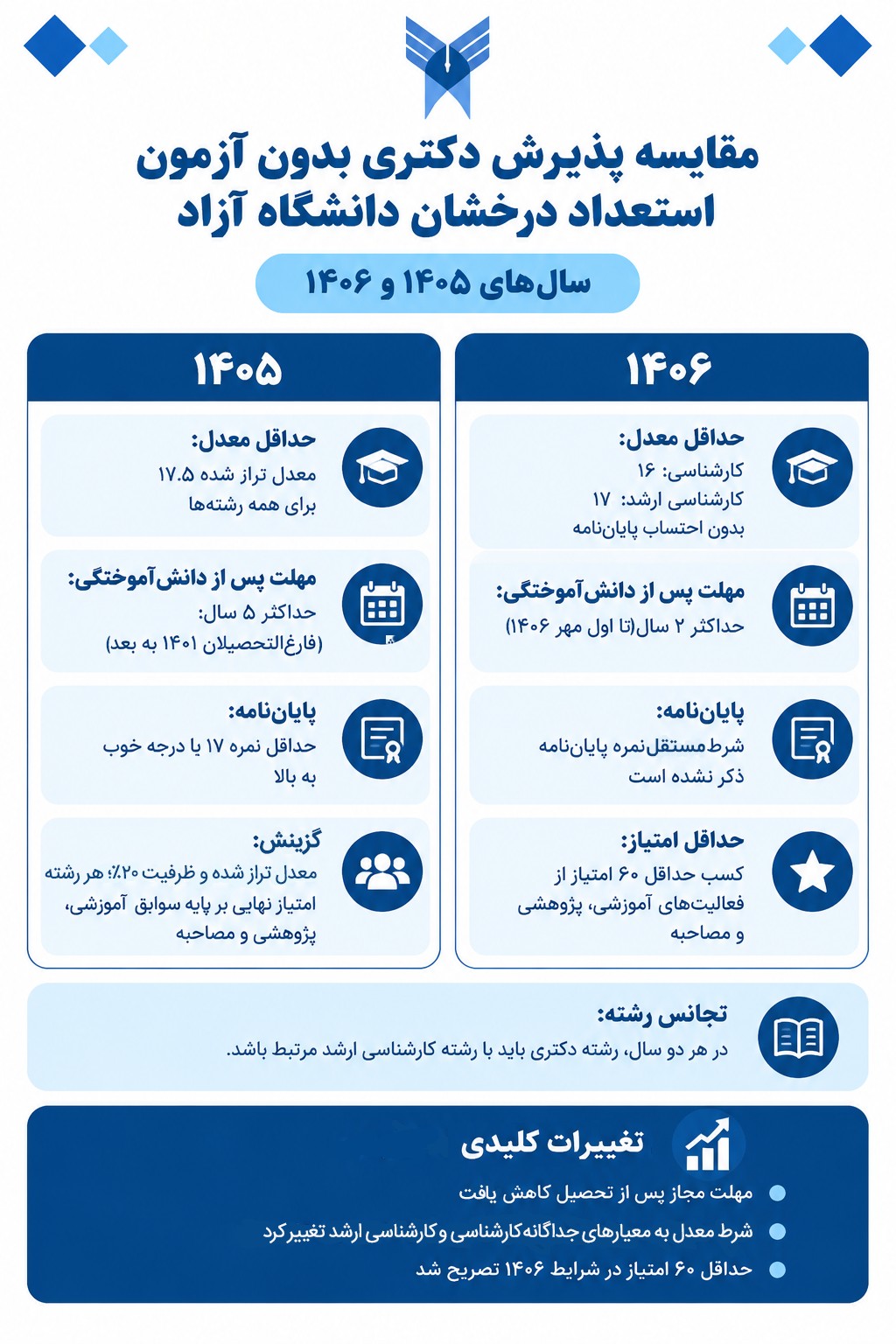 تغییر شرایط ثبت‌نام دکتری بدون کنکور آزاد ۱۴۰۶