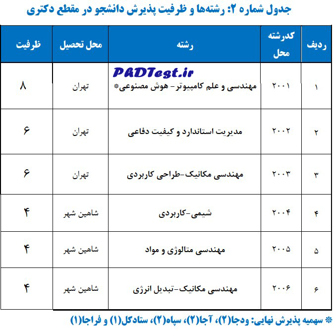 جدول رشته ها و ظرفیت پذیرش دکتری دانشگاه مالک اشتر 1405