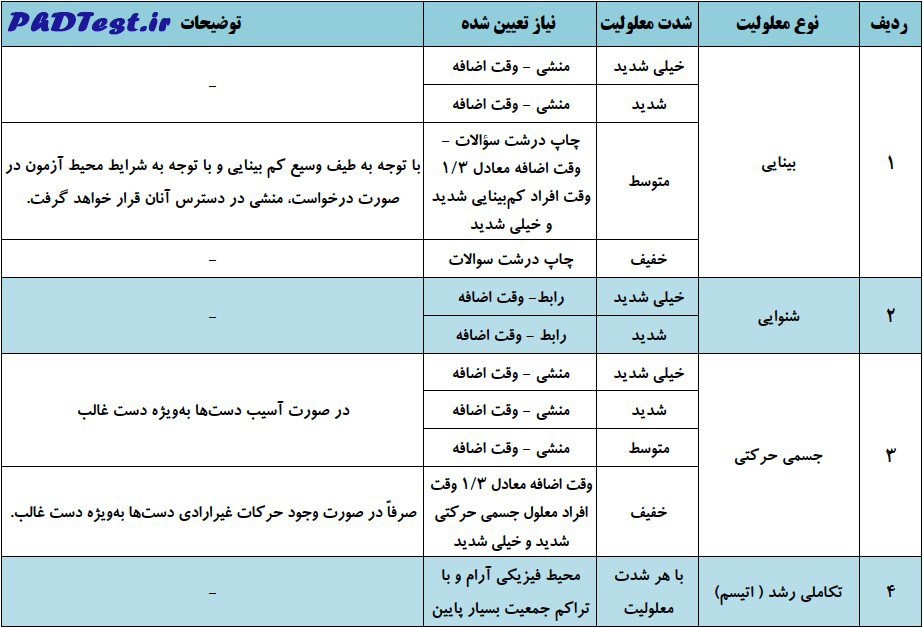 جدول نیاز معلولین کنکور دکتری 1406