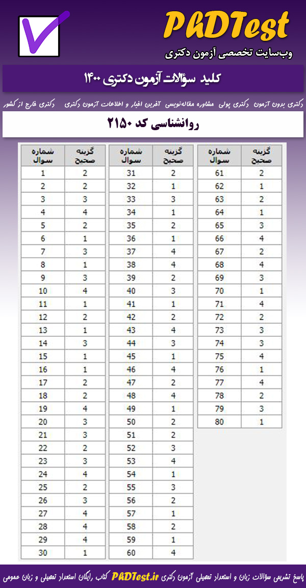کلید سوالات کنکور دکتری روان‌ شناسی 1400 
