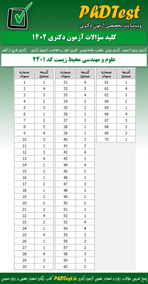 پاسخنامه کلیدی آزمون دکتری علوم و مهندسی محیط زیست 1402