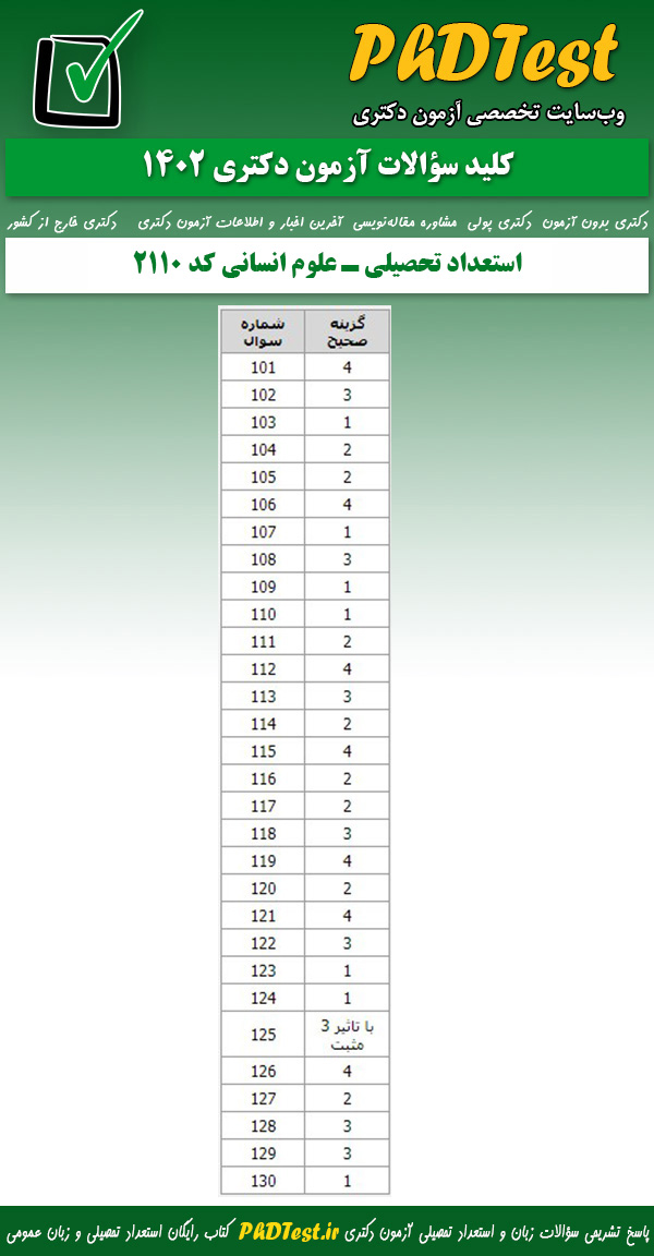 پاسخنامه کلیدی استعداد تحصیلی آزمون دکتری گروه علوم انسانی (کد 2110) 1402