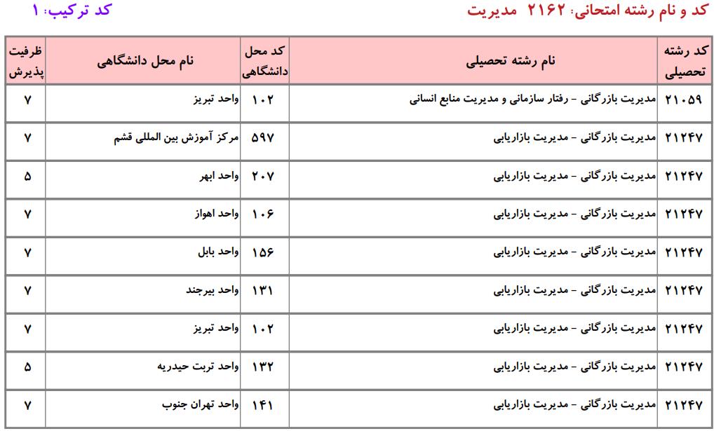 ظرفیت دکتری ﻣﺪﻳﺮﻳﺖ ﺑﺎزرﮔﺎنی و راﻫﺒﺮدی دانشگاه آزاد