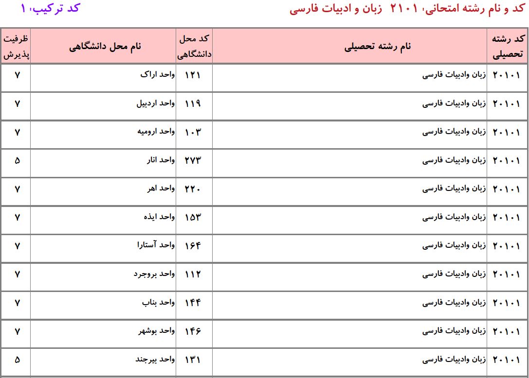 ظرفیت دکتری زبان و ادبیات فارسی دانشگاه آزاد