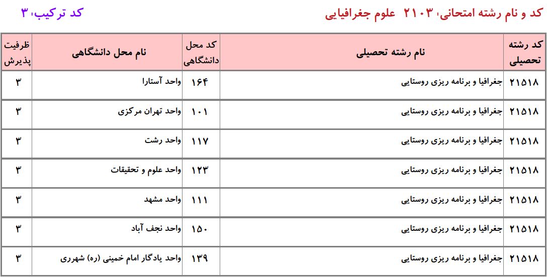 ظرفیت دکتری ﺟﻐﺮاﻓﻴﺎ و ﺑﺮﻧﺎمه ریزی روستایی دانشگاه آزاد