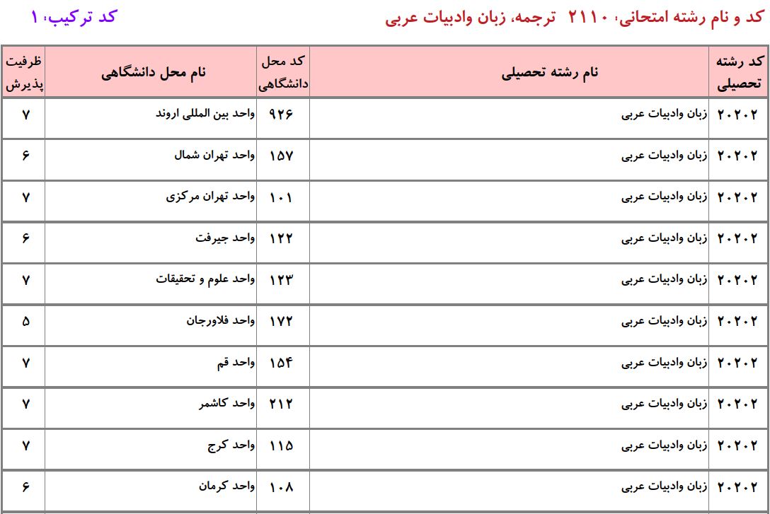 ظرفیت دکتری ترجمه، زبان و ادبیات ﻋﺮبی دانشگاه آزاد