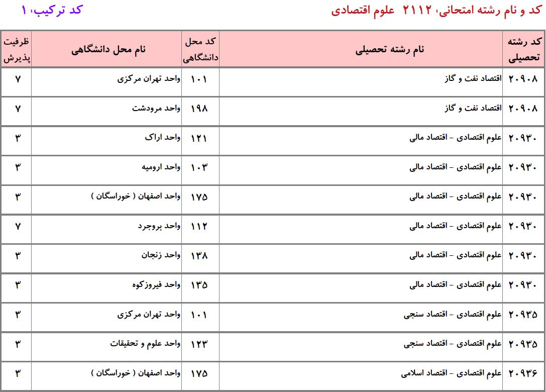 ظرفیت دکتری ﻋﻠﻮم اﻗﺘﺼﺎدی دانشگاه آزاد