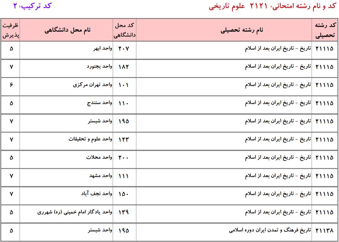 ظرفیت دکتری تاریخ ایران بعد از اسلام دانشگاه آزاد