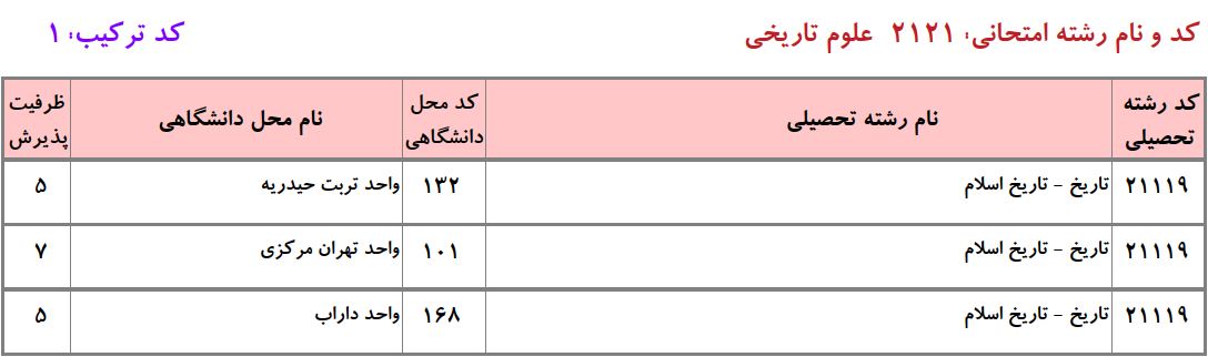 ظرفیت دکتری ﺗﺎرﻳﺦ اﺳﻼم دانشگاه آزاد