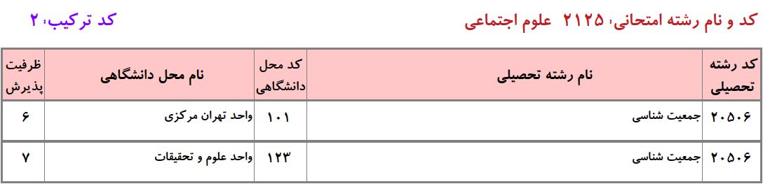 ظرفیت دکتری ﺟﻤﻌﻴﺖﺷﻨﺎسی دانشگاه آزاد