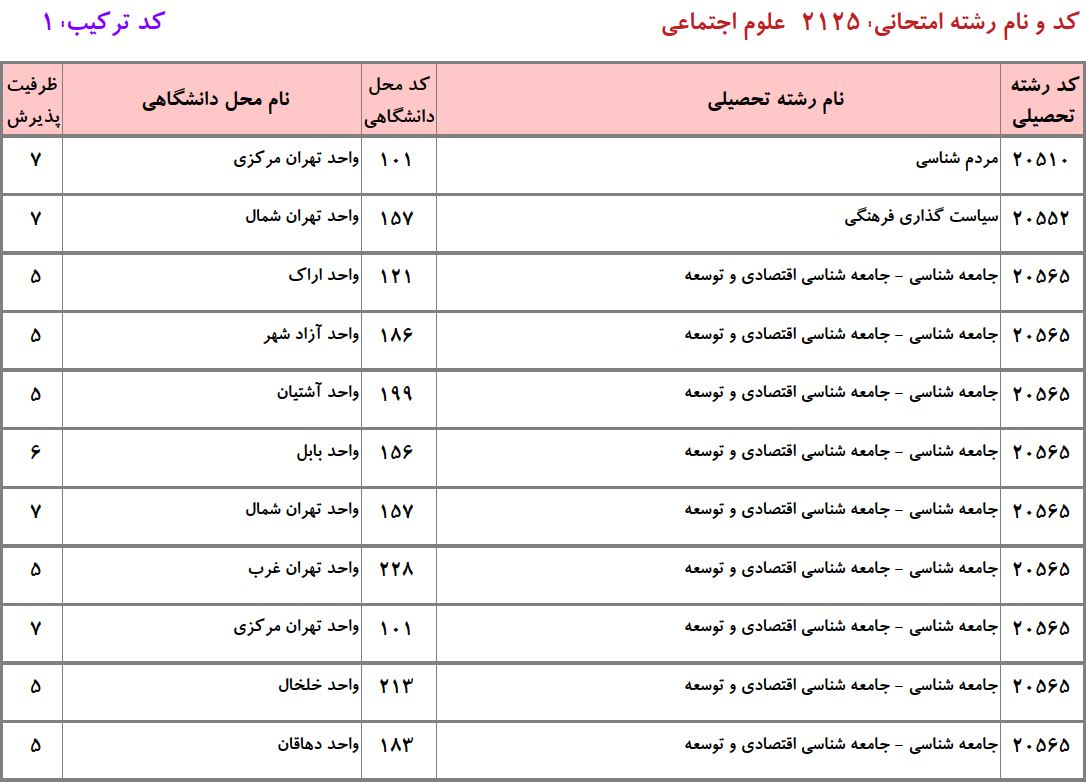 ظرفیت دکتری ﻋﻠﻮم اﺟﺘﻤﺎعی دانشگاه آزاد