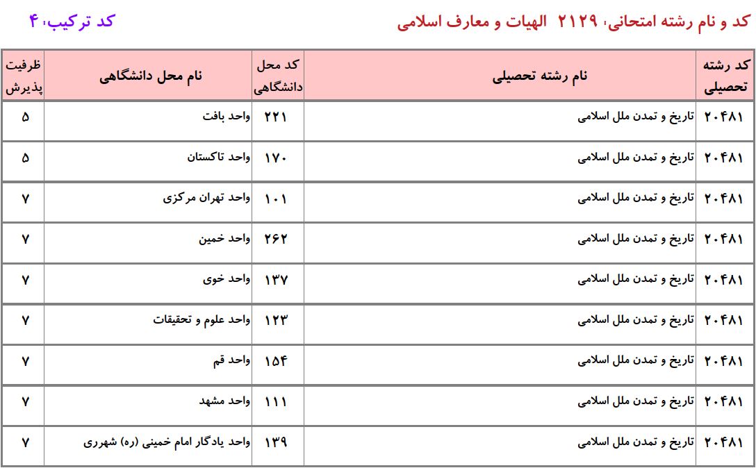ظرفیت دکتری ﺗﺎرﻳﺦ و ﺗﻤﺪن ﻣﻠﻞ اسلامی دانشگاه آزاد