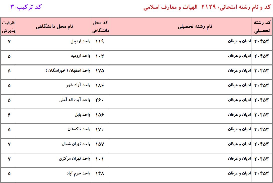 ظرفیت دکتری ادﻳﺎن و ﻋﺮﻓﺎن دانشگاه آزاد