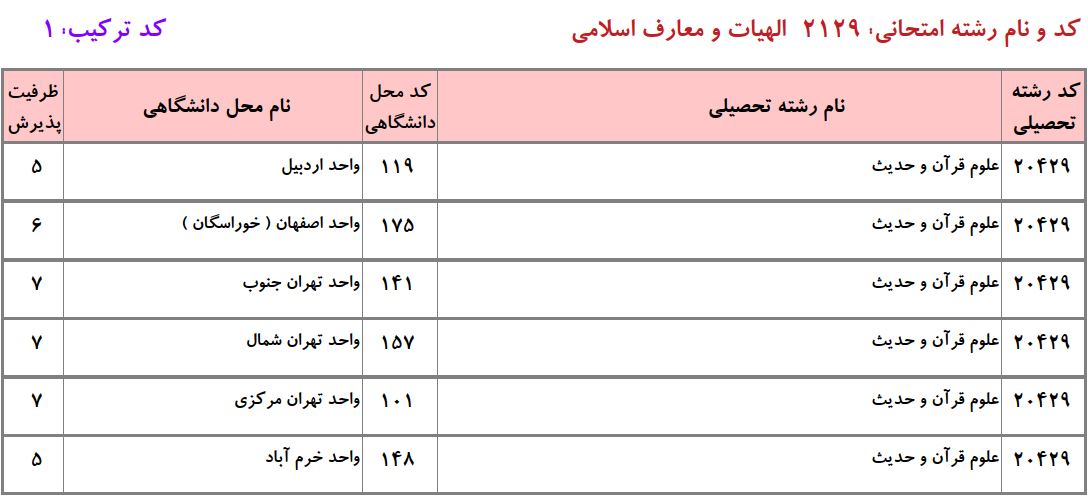 ظرفیت دکتری ﻋﻠﻮم ﻗﺮآن و ﺣﺪﻳﺚ دانشگاه آزاد