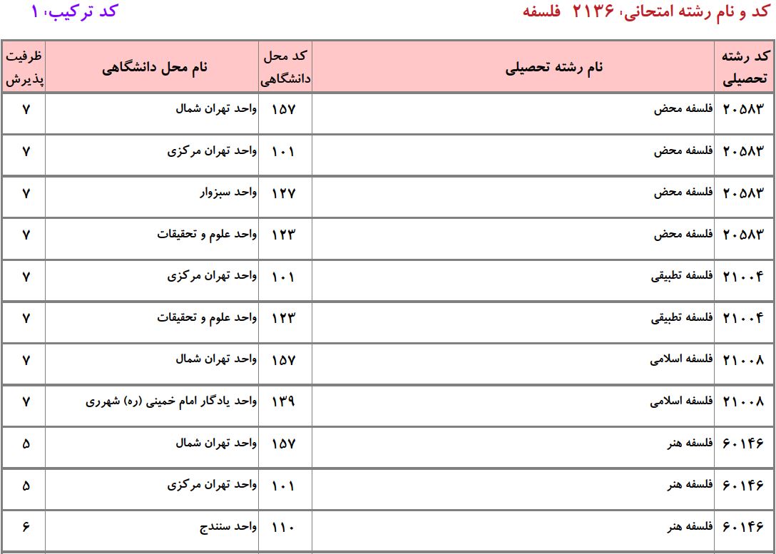 ظرفیت دکتری  ﻓﻠﺴﻔﻪ دانشگاه آزاد