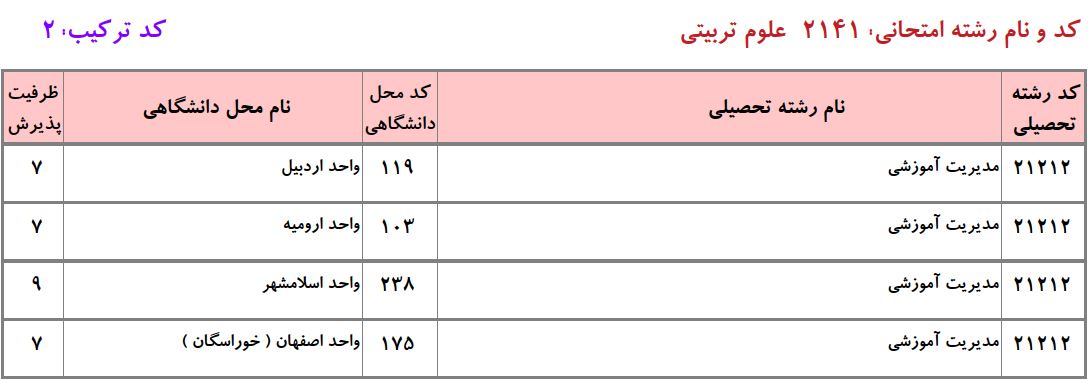 ظرفیت دکتری ﻣﺪﻳﺮﻳﺖ آﻣﻮزشی دانشگاه آزاد