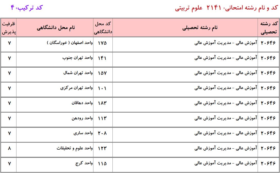 ظرفیت دکتری آﻣﻮزش ﻋﺎلی دانشگاه آزاد