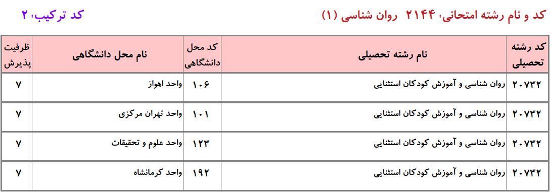 ظرفیت دکتری روانشناسی و آﻣﻮزش ﻛﻮدﻛﺎن اﺳﺘﺜﻨﺎیی دانشگاه آزاد