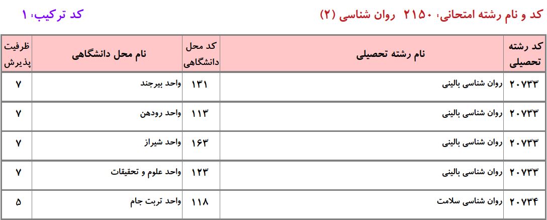 ظرفیت دکتری روانشناسی دانشگاه آزاد