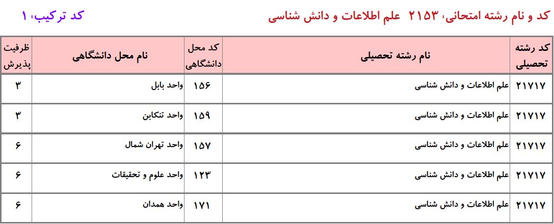 ظرفیت دکتری ﻋﻠﻢ اﻃﻼﻋﺎت و داﻧﺶﺷﻨﺎسی دانشگاه آزاد