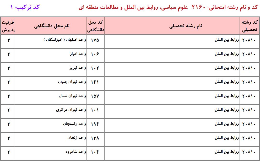 ظرفیت دکتری ﻋﻠﻮم ﺳﻴﺎسی و رواﺑﻂ بین اﻟﻤﻠﻞ و مطالعات منطقه ای دانشگاه آزاد
