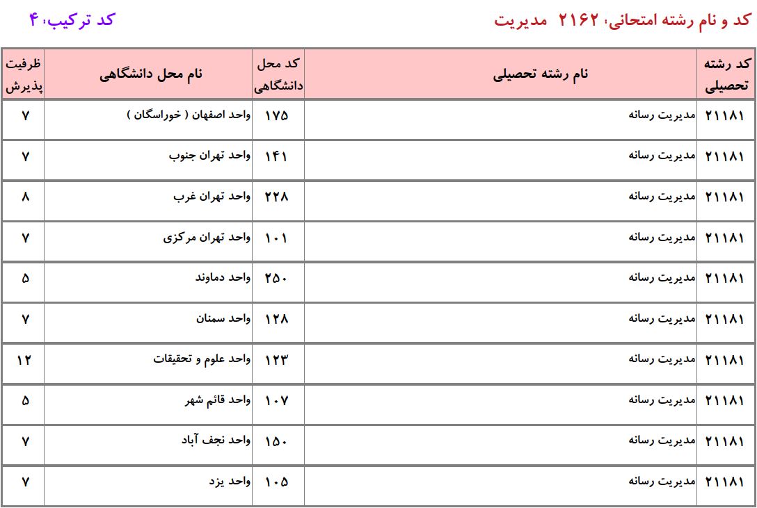 ظرفیت دکتری ﻣﺪﻳﺮﻳﺖ رﺳﺎﻧﻪ دانشگاه آزاد