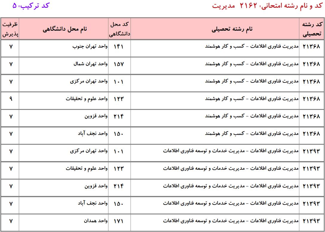 ظرفیت دکتری ﻣﺪﻳﺮﻳﺖ ﻓﻨﺎوری اﻃﻼﻋﺎت دانشگاه آزاد