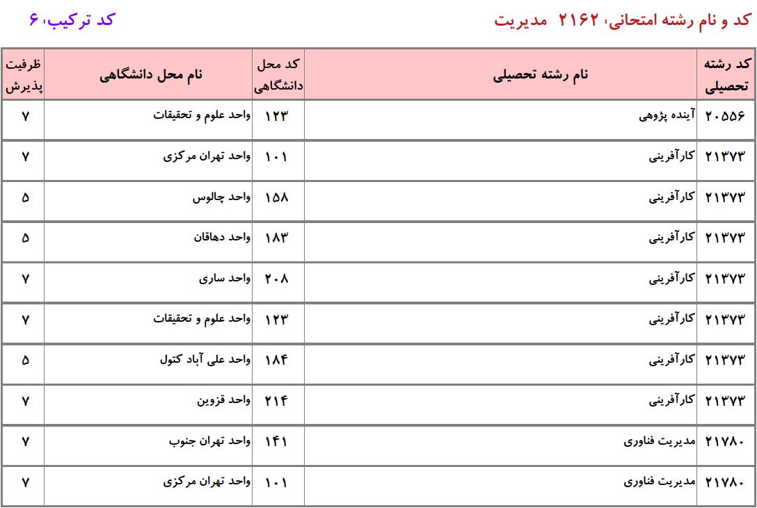 ظرفیت دکتری ﻛﺎرآفرینی، آﻳﻨﺪهﭘﮋوهی و ﻣﺪﻳﺮﻳﺖ ﺗﻜﻨﻮﻟﻮژی دانشگاه آزاد