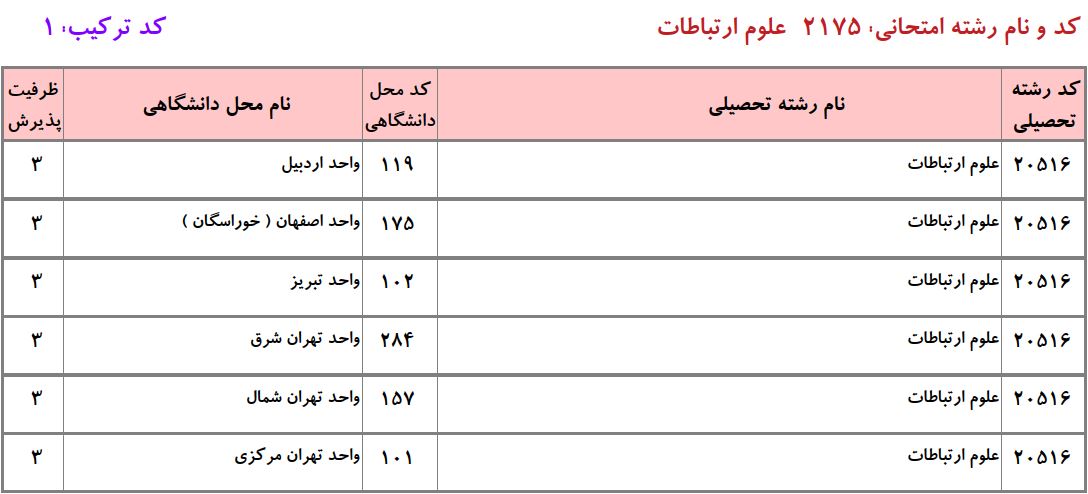 ظرفیت دکتری ﻋﻠﻮم ارﺗﺒﺎﻃﺎت دانشگاه آزاد