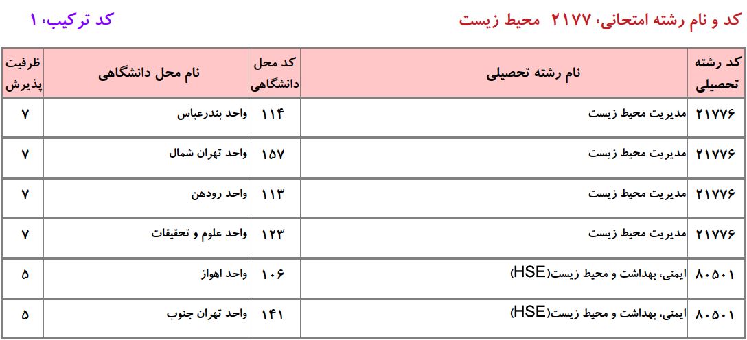 ظرفیت دکتری ﻣﺤﻴﻂزﻳﺴﺖ دانشگاه آزاد