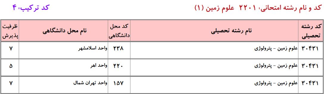 ظرفیت دکتری ﭘﺘﺮوﻟﻮژی دانشگاه آزاد