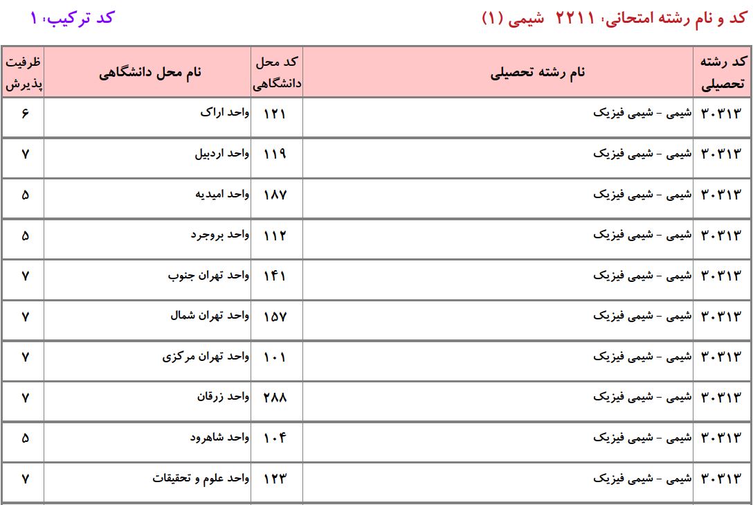 ظرفیت دکتری شیمی فیزیک دانشگاه آزاد