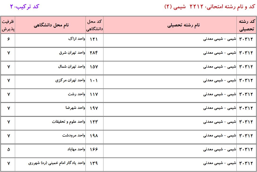 ظرفیت دکتری شیمی معدنی دانشگاه آزاد